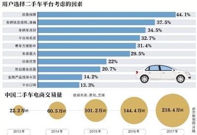 二手车电商 后融资时代IPO还是被并购?