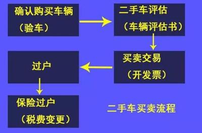 摩托车上牌需要什么手续?摩托车过户费用怎么算的?