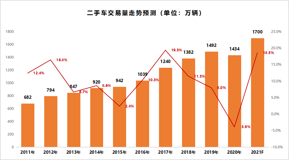 车赢联盟拍创造9.28全国拍车节 二手车拍卖前景广阔